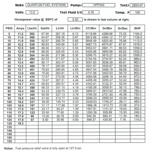 Performance test data for Quantum Fuel Systems fuel pump HFP343, showing flow rates and horsepower at various PSIG levels.