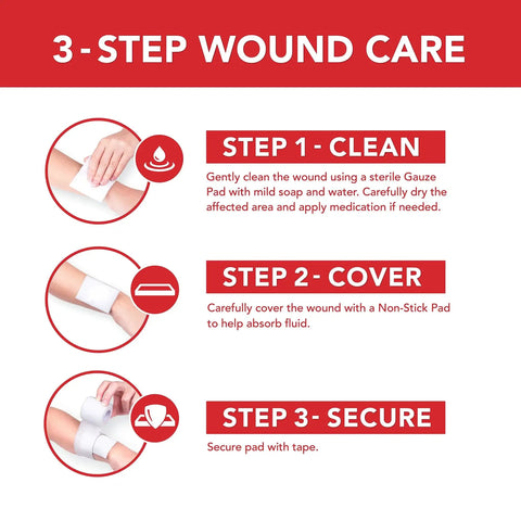 3-step wound care instructions with focus on clean, cover, and secure using kits from Wound Care Kit And First Aid Supplies 40 Piece For Home Car Travel Camping Hiking And More All Health Includes Gauze Pads 4x4 Inches Cleansing Wipes 4.75x7.75 Inches Nonstick Pads 3x4 Inches Transparent Dressings Go To Kit.