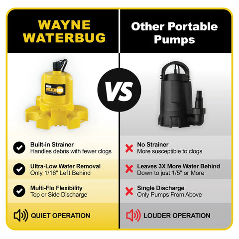 Wayne WaterBug yellow 1/6 HP submersible pump with built-in strainer; vs. black portable pump.