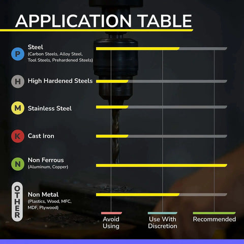 Application table for various materials, showing recommendations for steel, hardened steel, stainless steel, cast iron, non-ferrous metals, and non-metals.