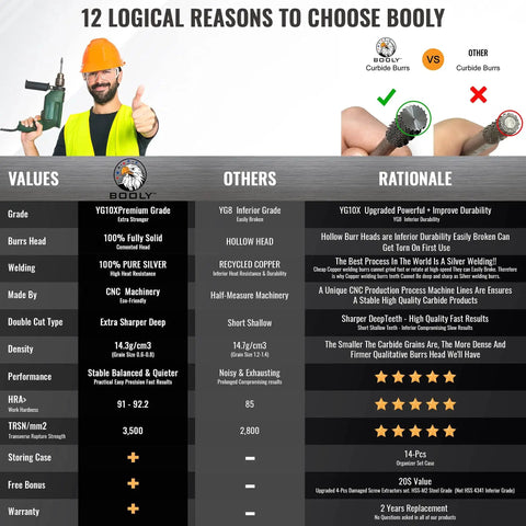 Comparison chart illustrating reasons to choose Booly carbide burrs versus others, highlighting performance and durability benefits.