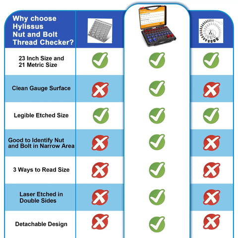 Comparison chart highlighting features of 44 Piece Nut And Bolt Thread Checker Set Pro Grade Standard And Metric Thread Gauge Kit by Hylissus.