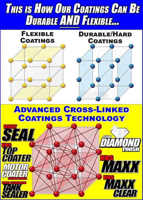 Diagram showing flexible and durable coatings with advanced cross-linked technology, featuring DiamondFinish and other products.