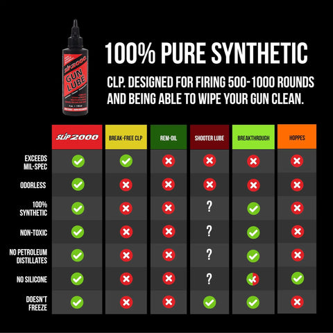 Comparison chart for All In One Gun Lube Dope 100 Percent Pure Synthetic CLP For Rifles Pistols And Shotguns Delivers Peak Performance.