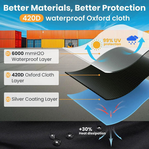 Diagram of All Season Forklift Cab Cover 3000-5000 Lb Waterproof 420D UV-Proof 102x45x82 In layers, showing waterproof and UV protection features