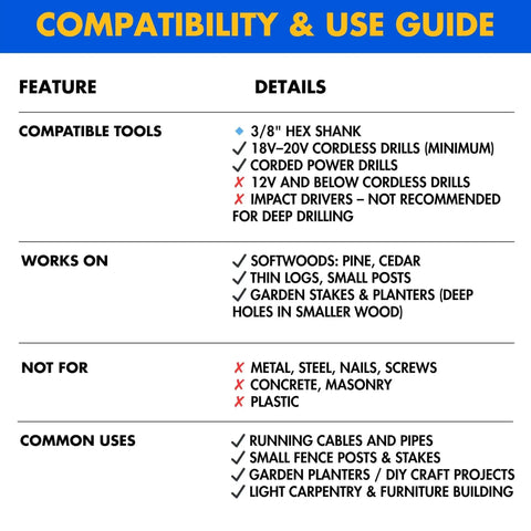 Compatibility and use guide for Half Inch By Twelve Inch Auger Drill Bit with details on tools, materials, and common uses.