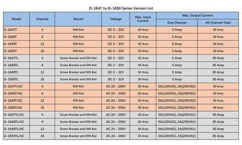 D-1647 to D-1650 Series version list for power modules, including options like Four Channel Toggle Switch Power Distribution Module For DIN Rail Mount With LED On Off Indicators And DC Input Range Three To Thirty Two Volts Up To Thirty Amps Total Five Amps Per Channel Ideal For Industrial Control Panels.