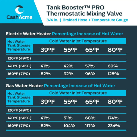Chart showing performance of Three Quarter Inch Tank Booster Water Heater With Thermostatic Mixing Valve And Braided Hose for electric and gas systems by Cash Acme.