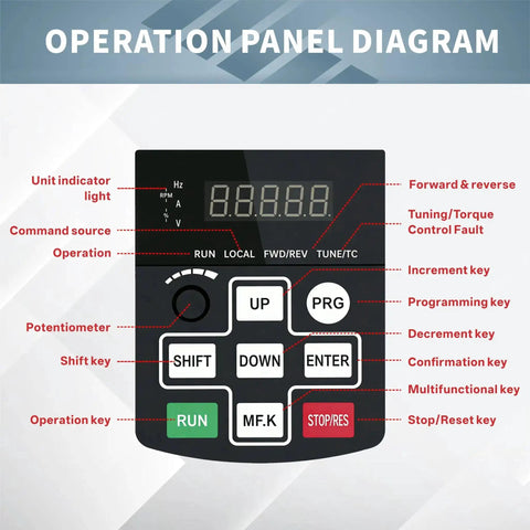 Operation panel diagram of Beefed-Up VFD 2.2KW 3HP 220V Input To 220V 3-Phase Output Universal AC Motor Speed Controller