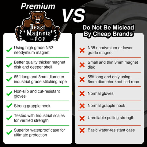 Comparison chart between Double Sided Magnet Fishing Kit With 1000LB Pull Neodymium N52 Magnets And Case versus generic brand features.
