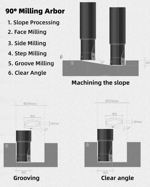 Diagram showing Indexable Milling Inserts APMT1135 With 90 Degree Square Shoulder For Steel Cutting Semi Finishing in various uses.