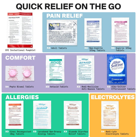 On The Go Travel Medicine Kit with individually packed tablets for pain relief, comfort, allergy, and electrolytes, shown organized in sections.
