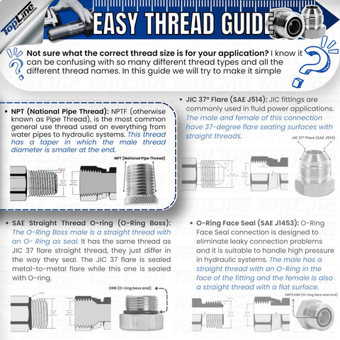 Hydraulic quick-connect fittings guide infographic showing NPT and JIC thread diagrams with O-ring seals.
