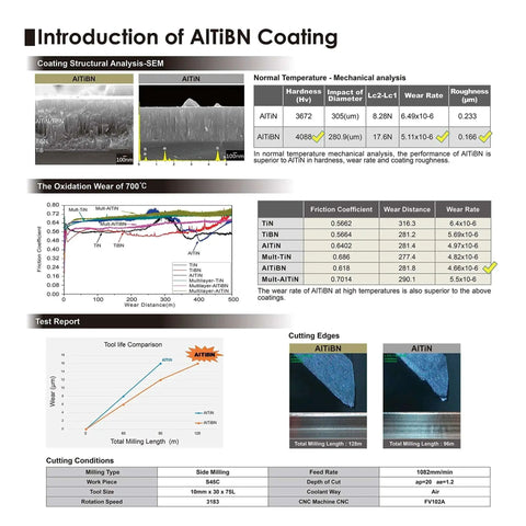 SEM analysis of AlTiBN coating for improved wear and oxidation resistance in milling applications, with graphs and images.
