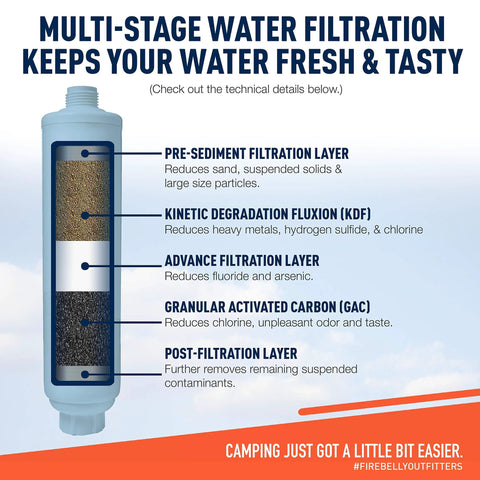 Blue inline RV water filter canister with cross-section showing multi-stage filtration media.