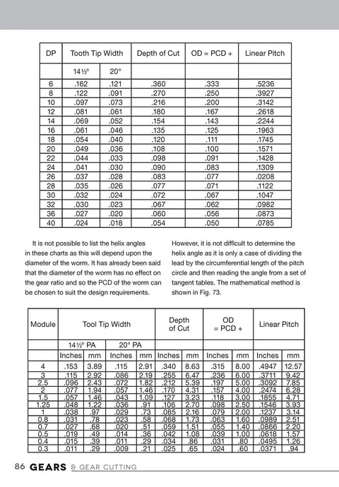 Page from Gears And Gear Cutting For Home Machinists showing gear dimension tables and charts for machinists.