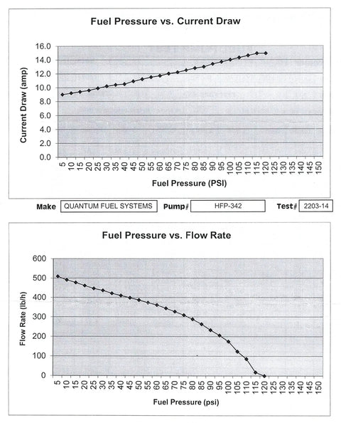 Graphs showing fuel pressure vs. current draw and flow rate for 255 LPH High-Performance In-Tank Fuel Pump With Installation Kit.