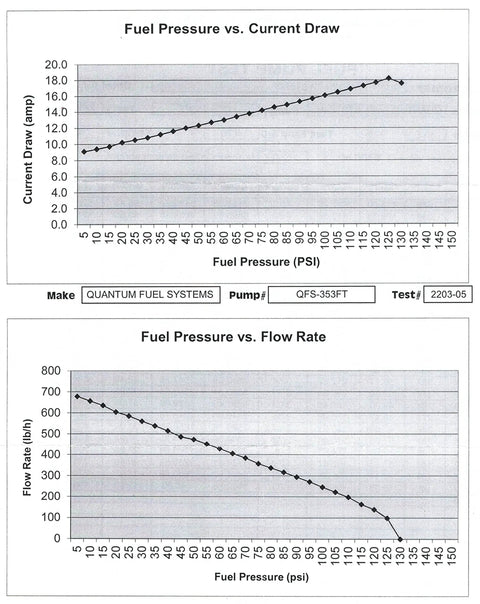 Graph of fuel pressure vs. current draw and flow rate for QFS-353FT pump, showing performance characteristics.