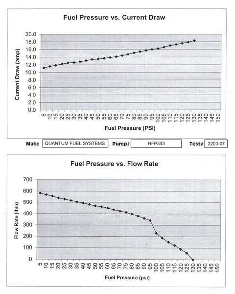 Charts showing fuel pressure vs current draw and flow rate for High Flow Gasoline Fuel Pump Kit With In Tank Design Delivers 303 LPH At 45 PSI And 284 LPH At 60 PSI Universal Fit For LS Or Coyote Swaps Includes Installation Kit Gasoline Only Not E85 Perfect For Custom Fuel System Upgrades