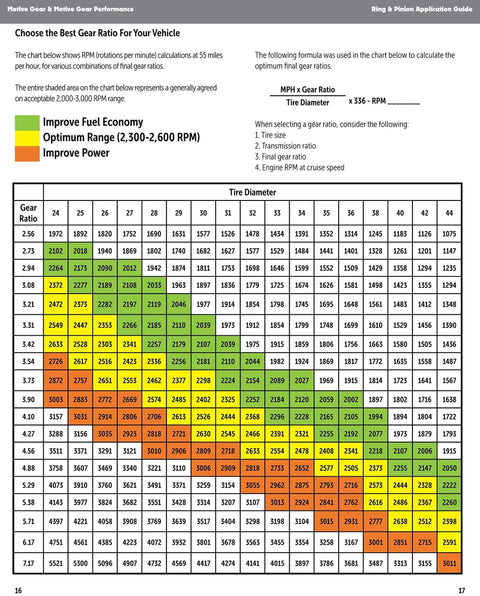 Gear ratio and tire diameter chart for selecting optimum gear ratios for off-road vehicles, focusing on fuel economy and power improvement.