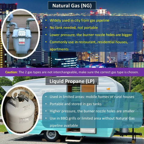 Comparison of natural gas and propane usage in city pipelines and rural settings with images of gas meter and propane tank.