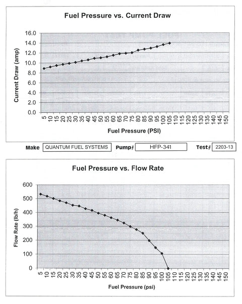 Graph of 255 LPH In Tank Fuel Pump With Installation Kit For Universal Fit High Flow Upgrade For Your Ride showing performance data