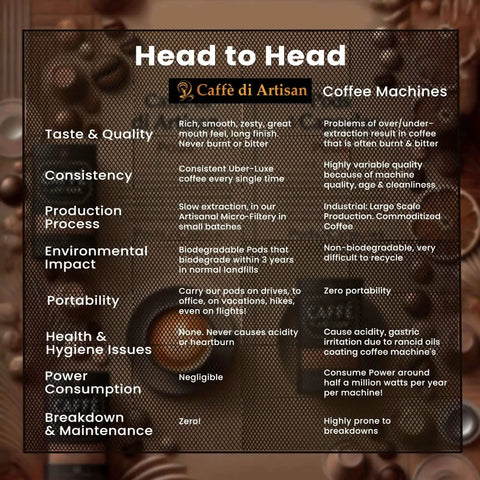 Comparison chart showing advantages of Caffè di Artisan liquid coffee pods over traditional coffee machines in taste, consistency, and portability.