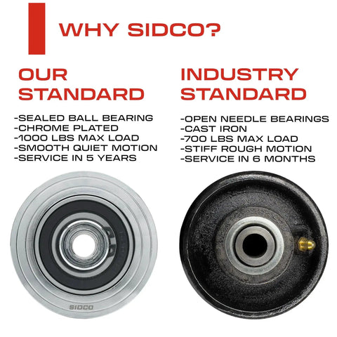 Comparison of SIDCO wheel with sealed ball bearings and chrome plating versus industry standard wheel with open needle bearings.
