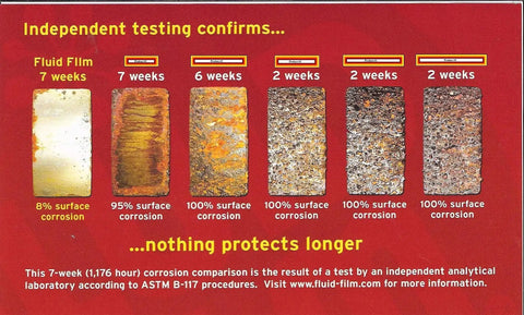 Corrosion test results comparing rust protection over 7 weeks with Beefed Up Heavy Duty Rust And Corrosion Protection Aerosol Spray.