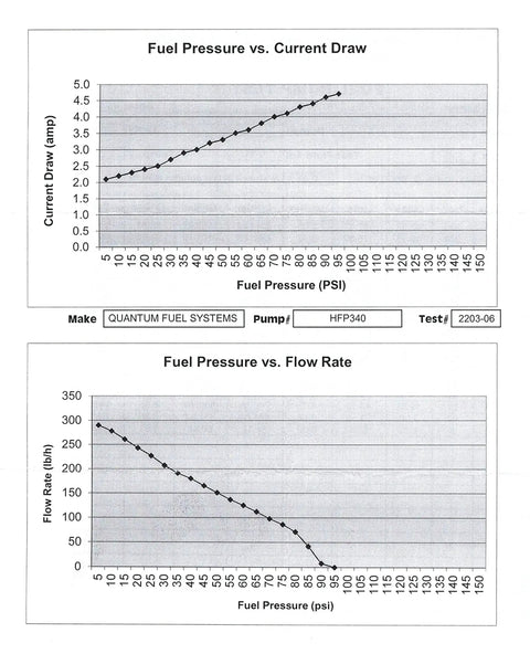 Graphs showing Fuel Pressure vs. Current Draw and Fuel Pressure vs. Flow Rate for Quantum Fuel Systems HFP340.