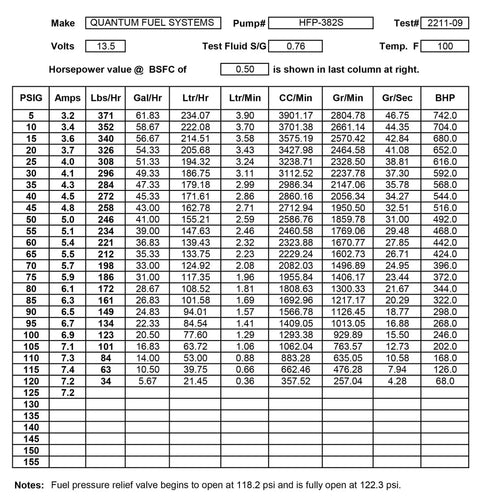 Fuel pump performance data table Quantum Fuel Systems HFP-3825 showing flow rates, amps, and PSI for Honda CBR1000RR kit.
