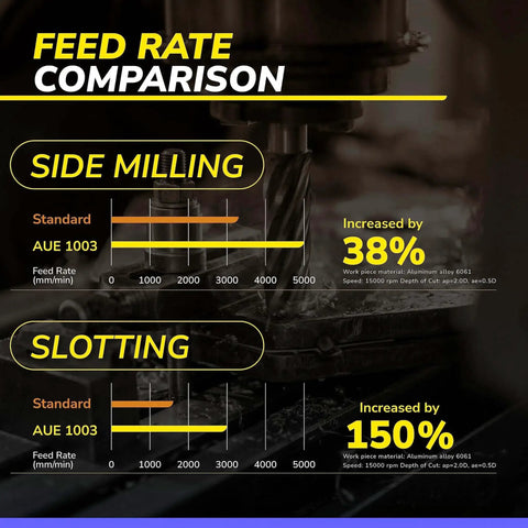 Feed rate comparison chart for side milling and slotting of beefed up aluminum milling end mill with U type high feed design.