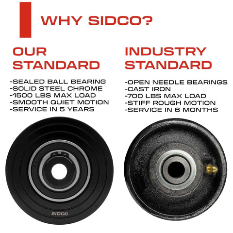Comparison of SIDCO 3.5 Inch V Groove Wheel with sealed ball bearing to industry standard open needle bearing, showcasing durability and load capacity.