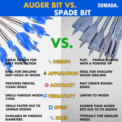 Comparison of auger bit set and spade bit, highlighting design, application, accuracy, versatility, and speed differences.