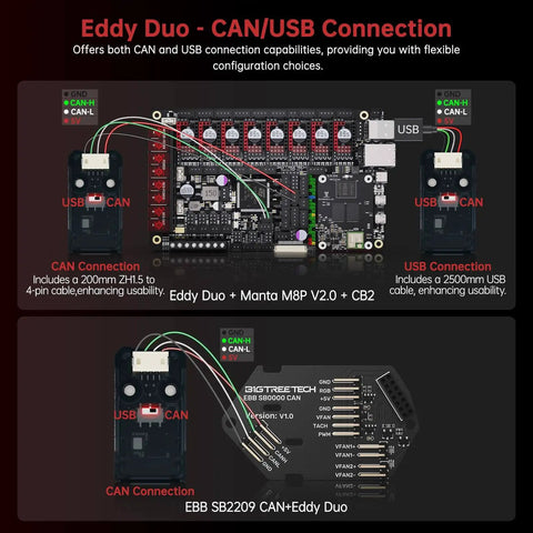 Eddy Duo Auto Bed Leveling Sensor components with CAN USB connections for 3D printers, compatible with Voron Klipper systems.