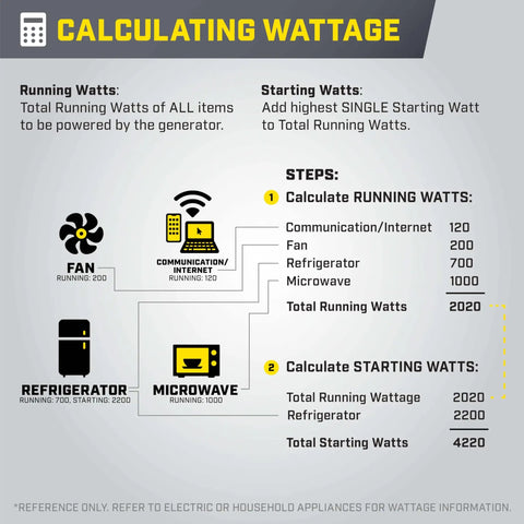 Chart explaining wattage calculation for 11,000 Watt Electric Start Dual Fuel Portable Inverter Generator With Quiet Technology And CO Shield.