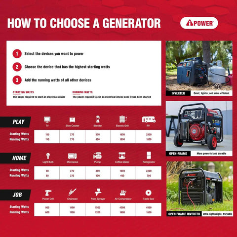 How to choose a generator guide with images of inverters and open-frame generators, including Dual Fuel Portable Inverter Generator options.