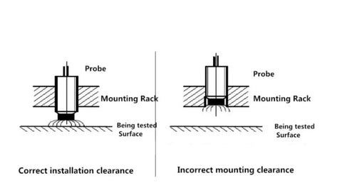 Diagram showing correct and incorrect installation clearance for Go To Eddy Current Sensor Induction Type 4 Mm To 5 Mm Linear Displacement Transducer.