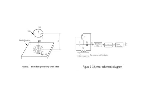 Diagram showing Go To Eddy Current Sensor Induction Type 4 Mm To 5 Mm Linear Displacement Transducer for non-contact measurement.