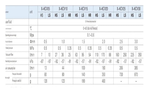 Technical specifications table for Beast Of A Pneumatic Vacuum Ejector For Industrial Automation Systems model X KCV15HS.