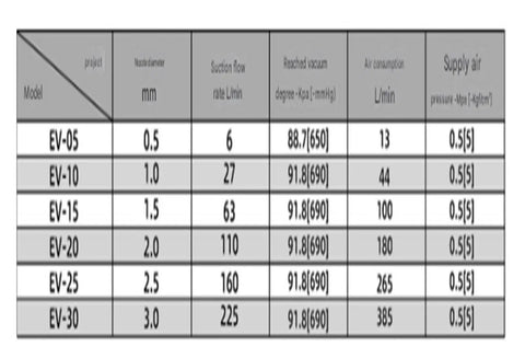 Table showing specifications for industrial vacuum ejectors including EV15HS with high suction and negative pressure features.