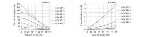Performance graphs for Industrial Heavy Duty Vacuum Generator With Venturi Vacuum Pump Up To 90,000 Pa showing vacuum flow and evacuation time.