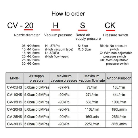 Pneumatic Vacuum Ejector System CV 25 HS specifications chart for industrial automation, detailing vacuum pressure and air supply rates.