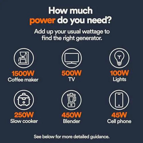 Power usage chart for coffee makers, TVs, lights, slow cookers, blenders, and cell phones relevant to 2500 Watt Gas Powered Portable Inverter Generator.