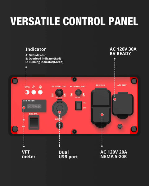 Control panel of 4300 Watt Portable Generator With Inverter Technology For Home Backup And Outdoor Use featuring VFT meter and USB ports.