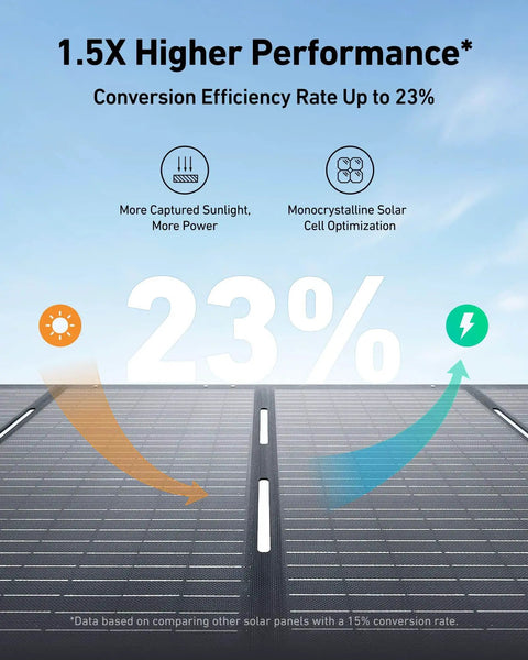 Diagram showing 23% conversion efficiency of SOLIX F3800 Portable Power Station solar panels with performance icons.