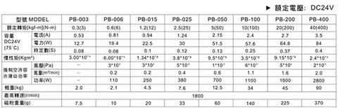 Specifications table for Shaft Type Magnetic Particle Brake PB-006, detailing torque control and performance metrics.