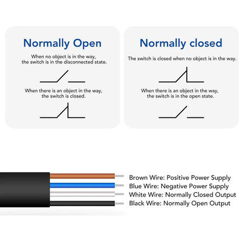Diagram showing normally open and closed states with wiring colors for U Type Photoelectric Switch High Accuracy Groove Sensor for Industrial Automation DC5 to 24V Ready 5mm Detection Normally Open or Closed ABS Body Durable Slot Sensor for Machinery and Conveyors.