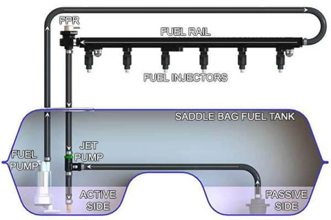 Diagram of Venturi Jet Pump Kit for Fuel Transfer Between Tank Sides, showing flow path in saddle bag fuel tank for efficient fuel movement.