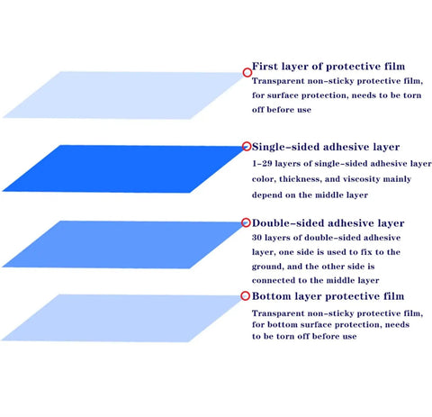 Diagram of Sticky Mats For Cleanrooms And Laboratories 60 By 90 Cm 10 Pack 300 Sheet Adhesive Debris Mats layers and protective films